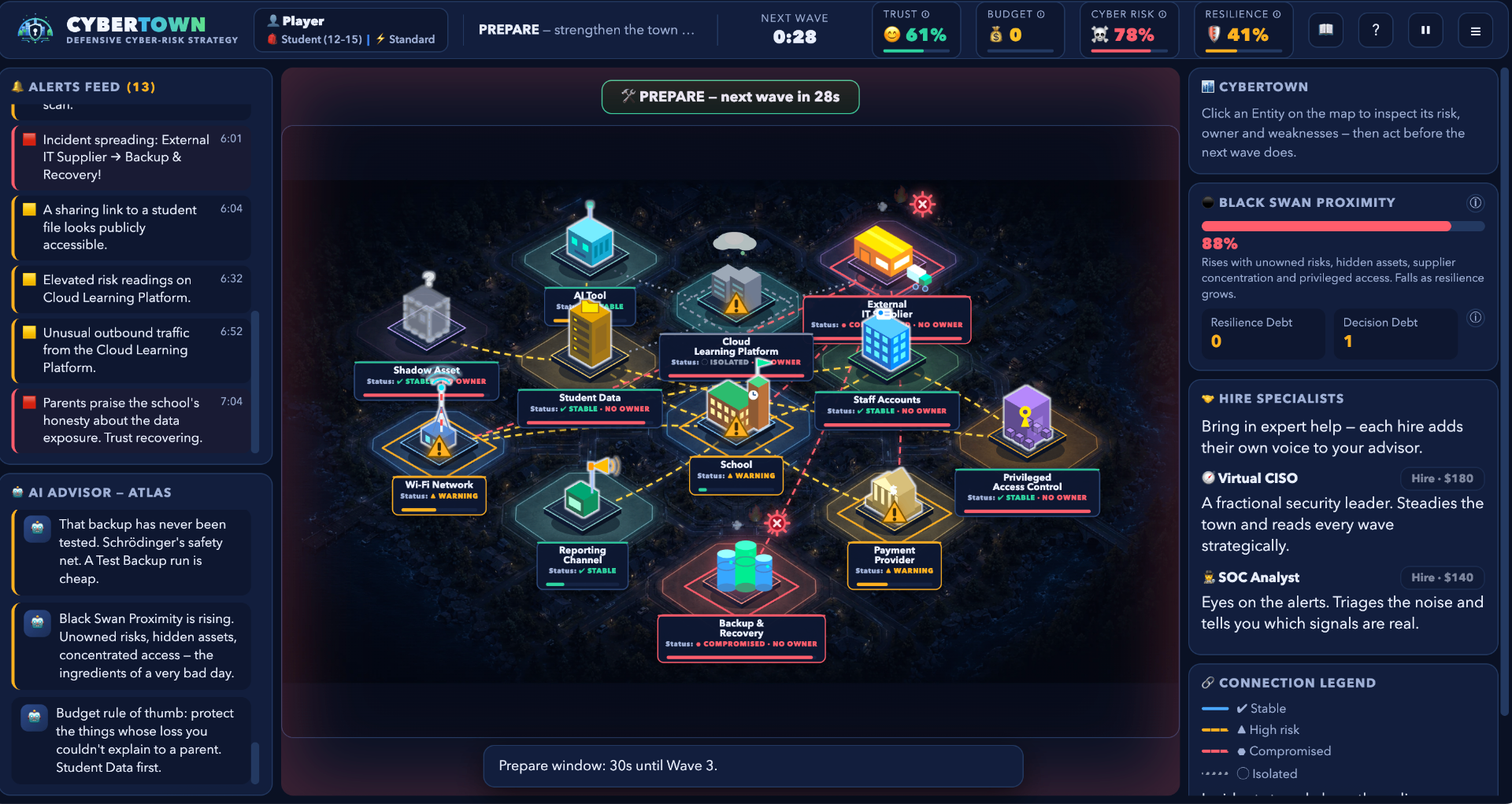 CyberTown gameplay — defensive cyber-risk strategy dashboard with alerts feed, town map, and advisor panel